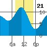 Burton tide chart for Thursday, January 21, 2021