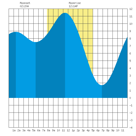 Burton tide chart for Friday, January 22, 2021