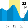 Burton tide chart for Friday, January 22, 2021