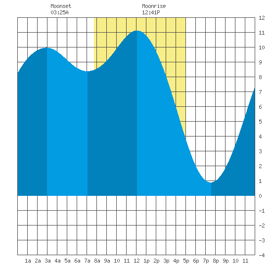 Burton tide chart for Saturday, January 23, 2021