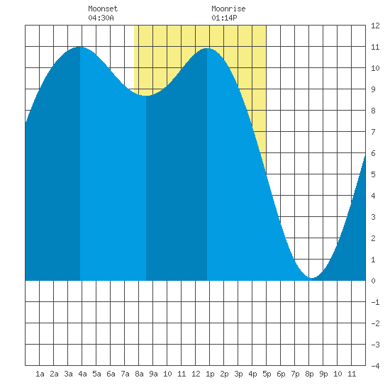 Burton tide chart for Sunday, January 24, 2021