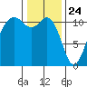 Burton tide chart for Sunday, January 24, 2021