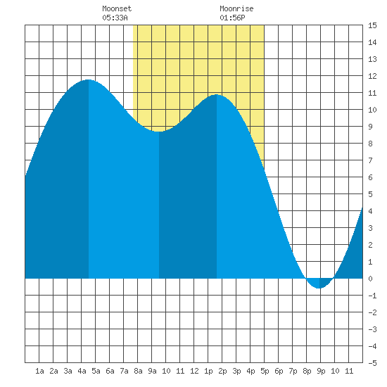 Burton tide chart for Monday, January 25, 2021