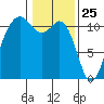 Burton tide chart for Monday, January 25, 2021