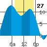Burton tide chart for Wednesday, January 27, 2021