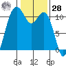 Burton tide chart for Thursday, January 28, 2021