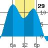Burton tide chart for Friday, January 29, 2021