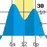 Burton tide chart for Saturday, January 30, 2021
