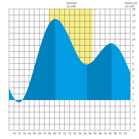Burton tide chart for Monday, January 4, 2021