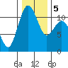 Burton tide chart for Tuesday, January 5, 2021