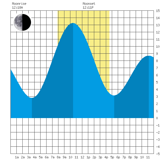 Burton tide chart for Wednesday, January 6, 2021