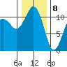 Burton tide chart for Friday, January 8, 2021