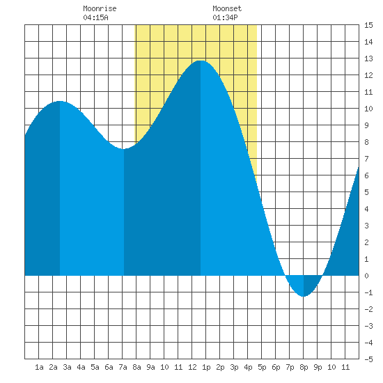 Burton tide chart for Saturday, January 9, 2021
