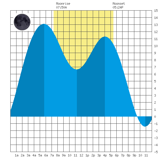 Burton tide chart for Thursday, February 11, 2021