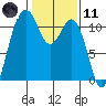Burton tide chart for Thursday, February 11, 2021