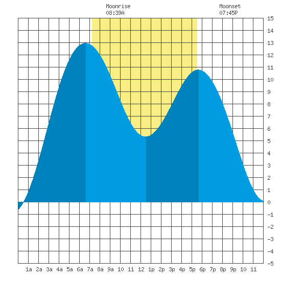 Burton tide chart for Saturday, February 13, 2021