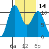 Burton tide chart for Sunday, February 14, 2021