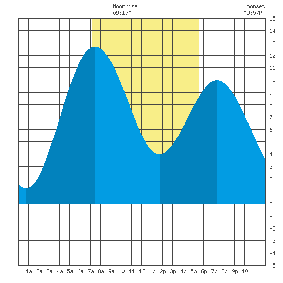 Burton tide chart for Monday, February 15, 2021