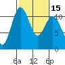 Burton tide chart for Monday, February 15, 2021