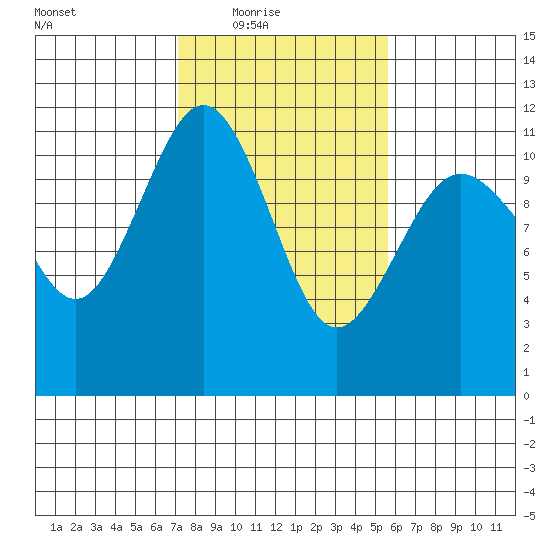 Burton tide chart for Wednesday, February 17, 2021