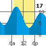Burton tide chart for Wednesday, February 17, 2021