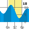 Burton tide chart for Thursday, February 18, 2021