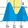 Burton tide chart for Monday, February 1, 2021
