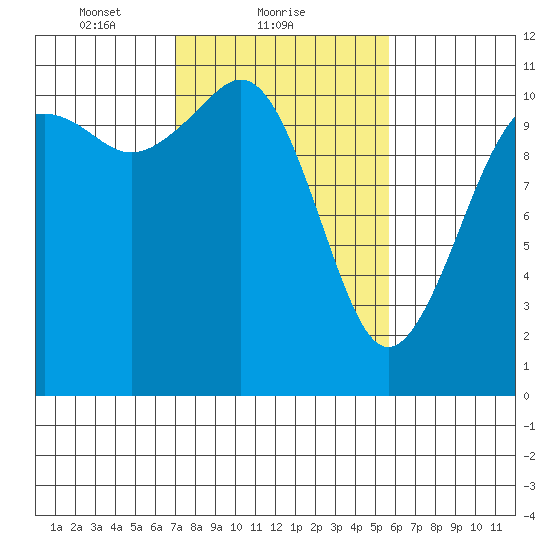 Burton tide chart for Saturday, February 20, 2021