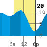 Burton tide chart for Saturday, February 20, 2021