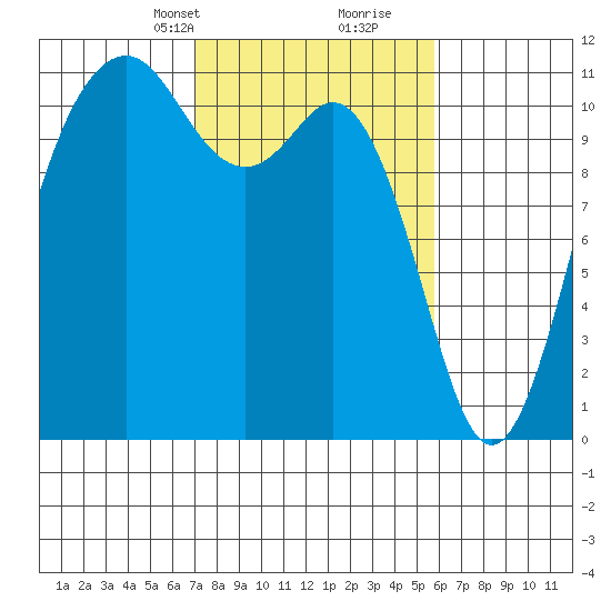 Burton tide chart for Tuesday, February 23, 2021