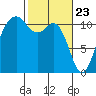 Burton tide chart for Tuesday, February 23, 2021