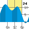 Burton tide chart for Wednesday, February 24, 2021