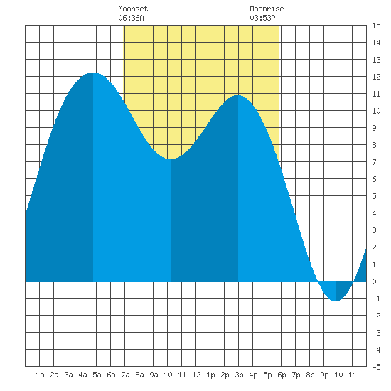 Burton tide chart for Thursday, February 25, 2021