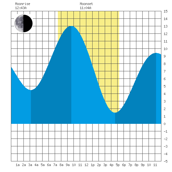 Burton tide chart for Thursday, February 4, 2021