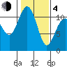 Burton tide chart for Thursday, February 4, 2021