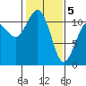 Burton tide chart for Friday, February 5, 2021