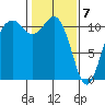 Burton tide chart for Sunday, February 7, 2021