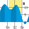 Burton tide chart for Monday, February 8, 2021