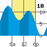 Burton tide chart for Wednesday, March 10, 2021