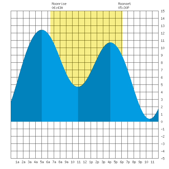 Burton tide chart for Friday, March 12, 2021