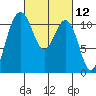 Burton tide chart for Friday, March 12, 2021