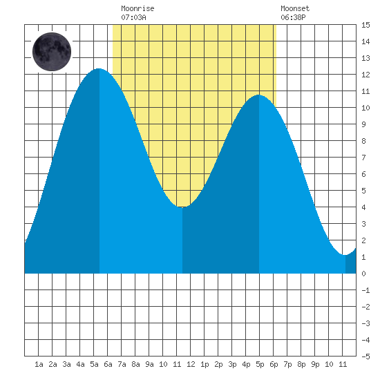 Burton tide chart for Saturday, March 13, 2021