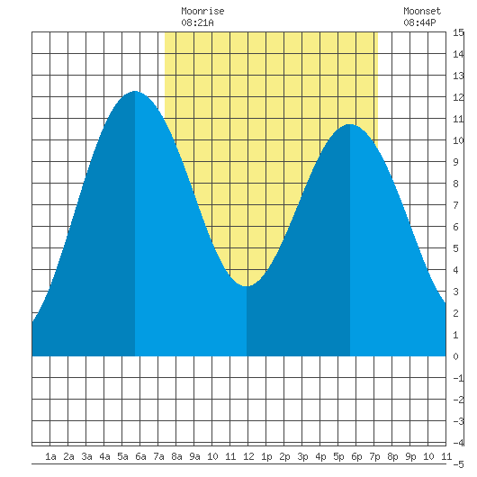 Burton tide chart for Sunday, March 14, 2021