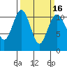Burton tide chart for Tuesday, March 16, 2021