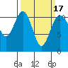 Burton tide chart for Wednesday, March 17, 2021