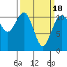 Burton tide chart for Thursday, March 18, 2021