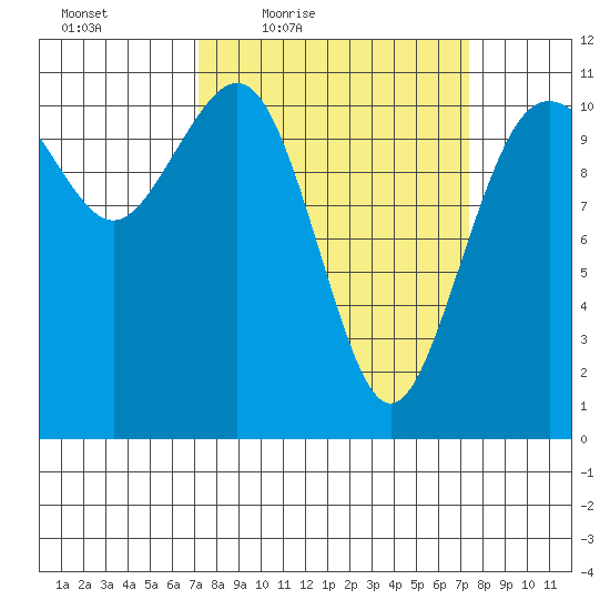 Burton tide chart for Friday, March 19, 2021
