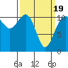 Burton tide chart for Friday, March 19, 2021