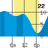 Burton tide chart for Monday, March 22, 2021