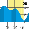 Burton tide chart for Tuesday, March 23, 2021